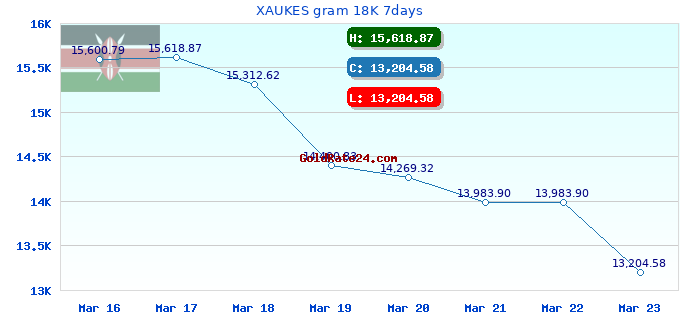 XAUKES gram 18K 7days