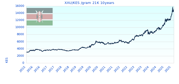 XAU/KES /gram 21K 10years