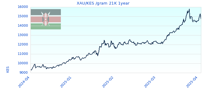 XAU/KES /gram 21K 1year
