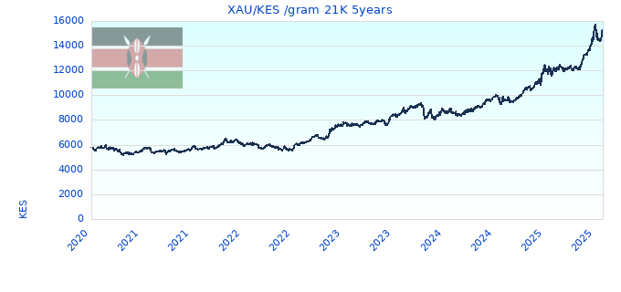 XAU/KES /gram 21K 5years