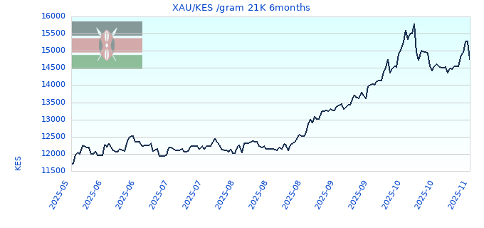 XAU/KES /gram 21K 6months