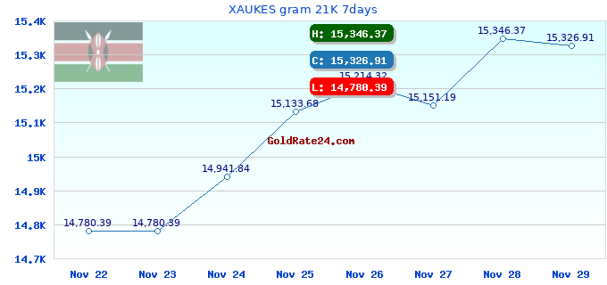 XAUKES gram 21K 7days