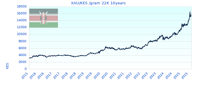 XAU/KES /gram 22K 10years
