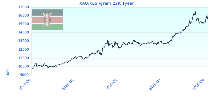 XAU/KES /gram 22K 1year
