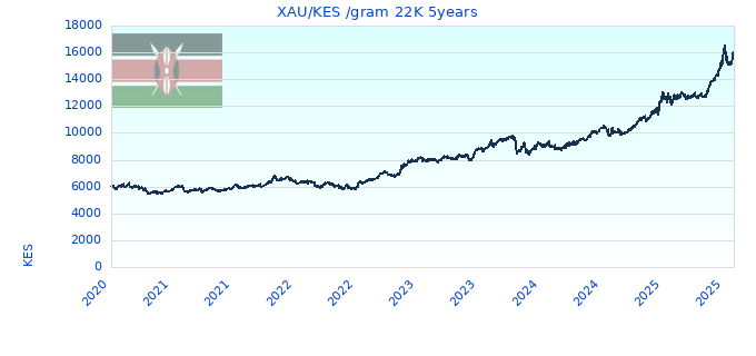 XAU/KES /gram 22K 5years