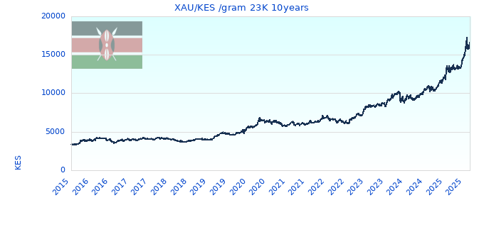 XAU/KES /gram 23K 10years