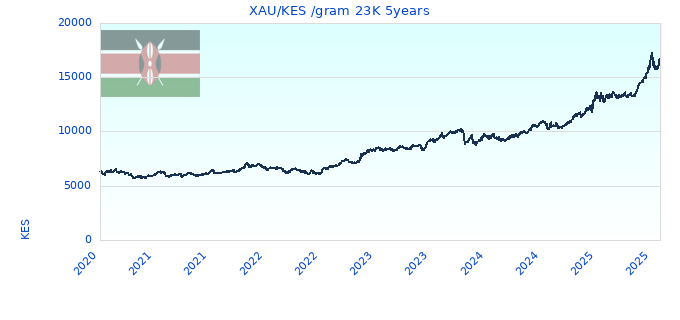 XAU/KES /gram 23K 5years