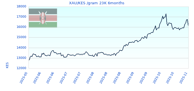 XAU/KES /gram 23K 6months