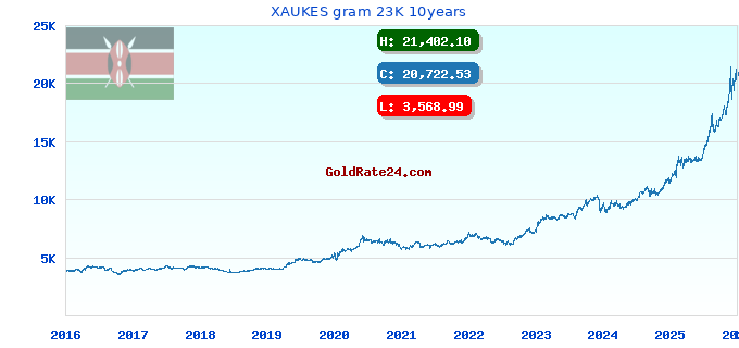 XAUKES gram 23K 10years