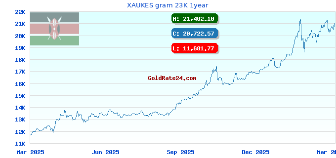 XAUKES gram 23K 1year