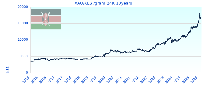 XAU/KES /gram 24K 10years
