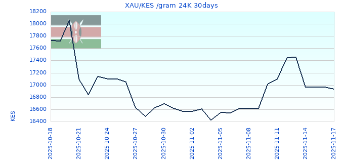 XAU/KES /gram 24K 30days