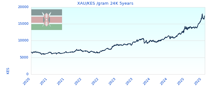 XAU/KES /gram 24K 5years
