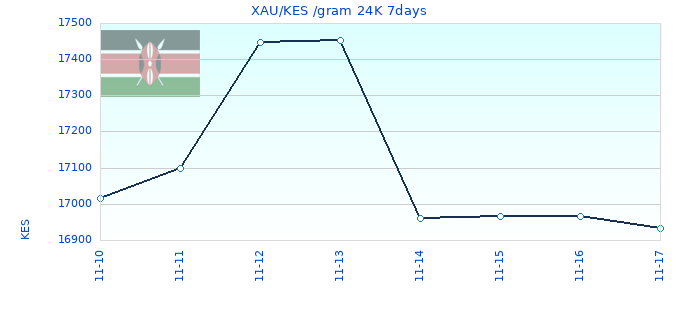 XAU/KES /gram 24K 7days