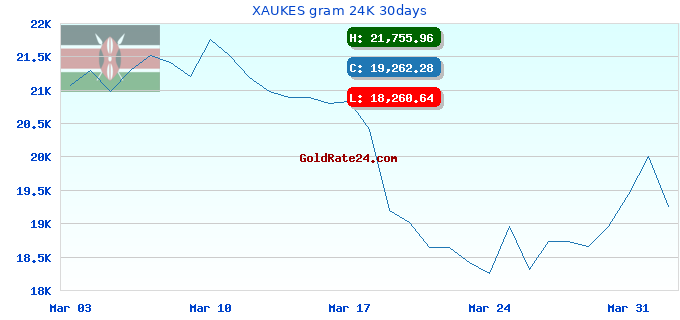 XAUKES gram 24K 30days