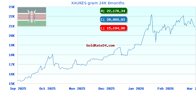 XAUKES gram 24K 6months