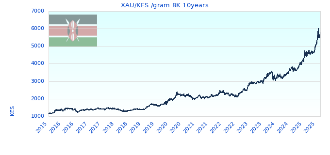 XAU/KES /gram 8K 10years