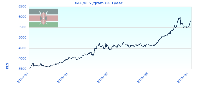 XAU/KES /gram 8K 1year