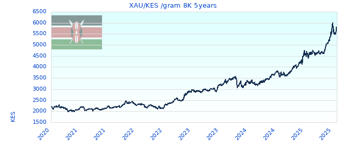 XAU/KES /gram 8K 5years