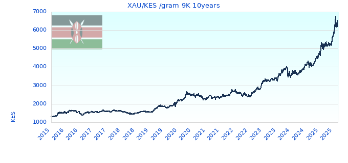 XAU/KES /gram 9K 10years