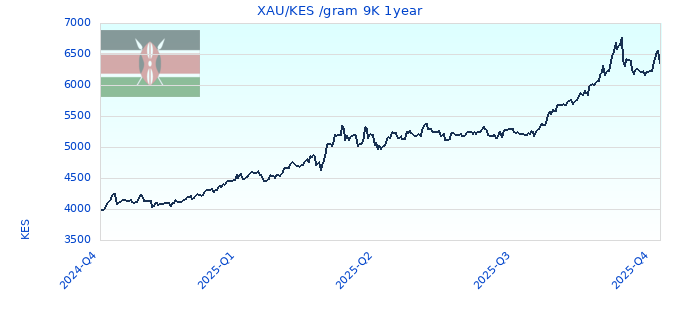 XAU/KES /gram 9K 1year