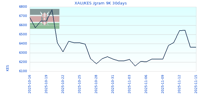 XAU/KES /gram 9K 30days