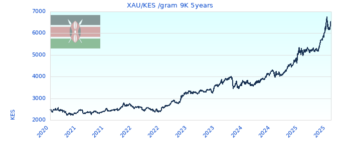 XAU/KES /gram 9K 5years