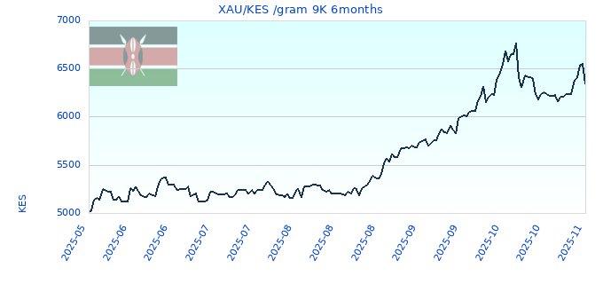 XAU/KES /gram 9K 6months