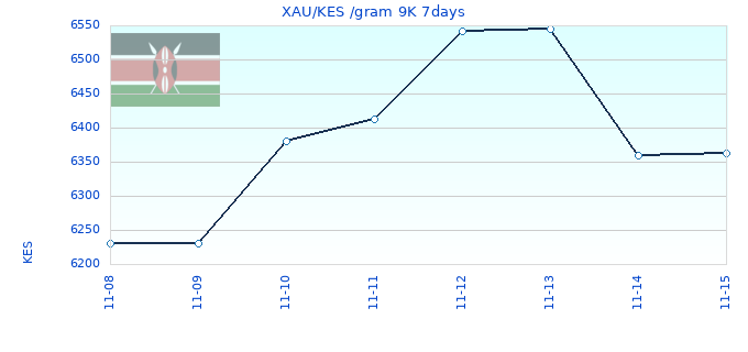 XAU/KES /gram 9K 7days
