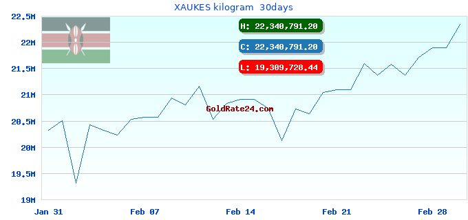 XAUKES kilogram 30days