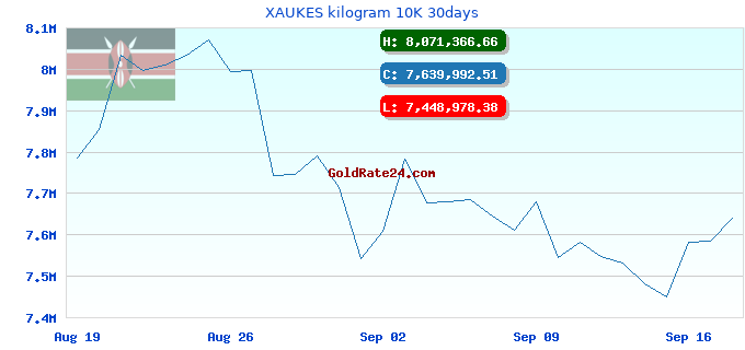 XAUKES kilogram 10K 30days