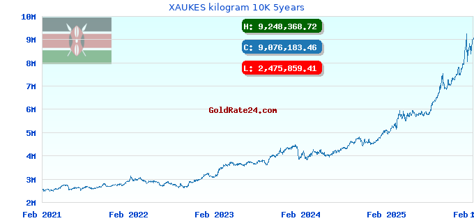 XAUKES kilogram 10K 5years