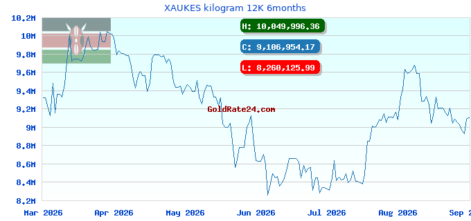 XAUKES kilogram 12K 6months