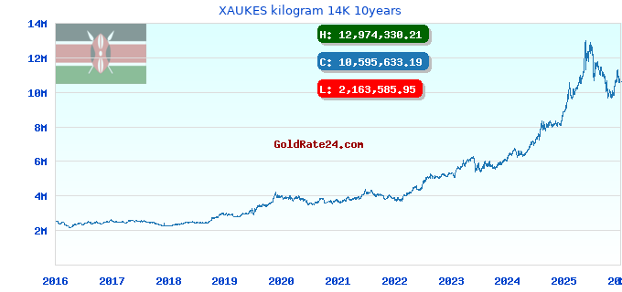 XAUKES kilogram 14K 10years