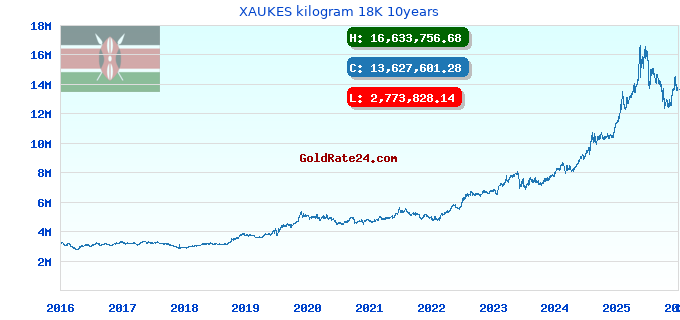 XAUKES kilogram 18K 10years