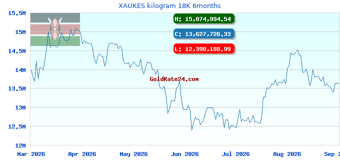 XAUKES kilogram 18K 6months