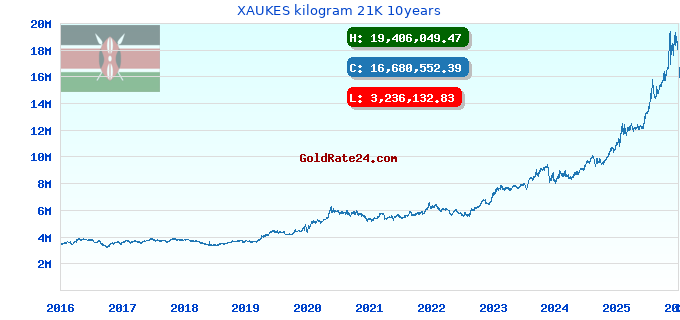 XAUKES kilogram 21K 10years