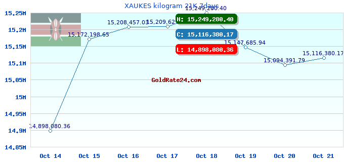 XAUKES kilogram 21K 7days
