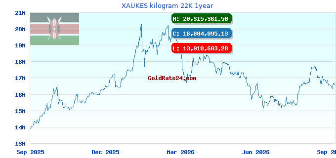 XAUKES kilogram 22K 1year