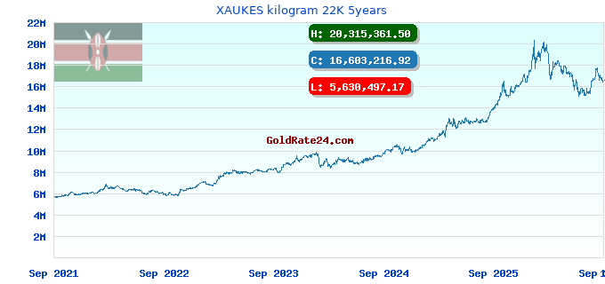 XAUKES kilogram 22K 5years