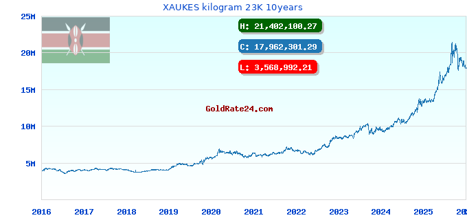 XAUKES kilogram 23K 10years