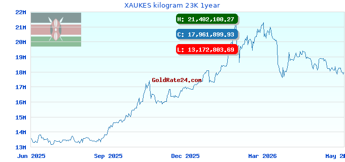 XAUKES kilogram 23K 1year