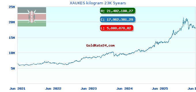 XAUKES kilogram 23K 5years