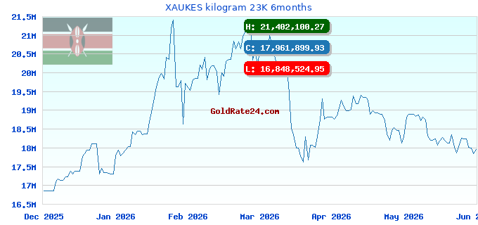 XAUKES kilogram 23K 6months