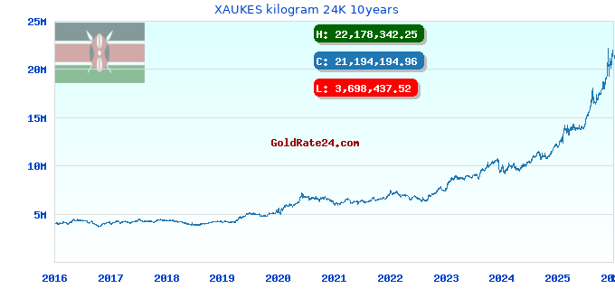 XAUKES kilogram 24K 10years