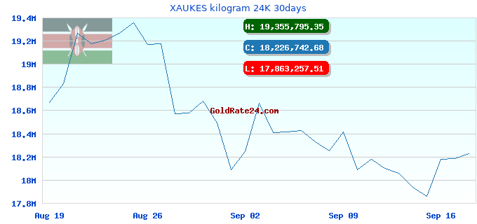 XAUKES kilogram 24K 30days