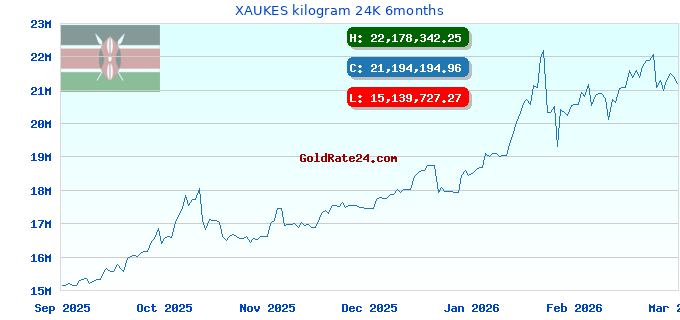 XAUKES kilogram 24K 6months
