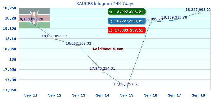 XAUKES kilogram 24K 7days