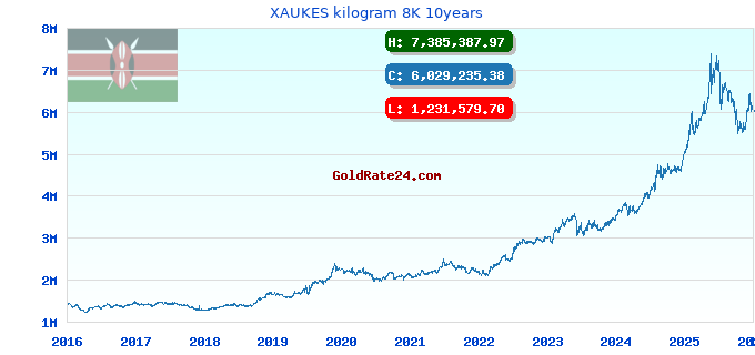 XAUKES kilogram 8K 10years