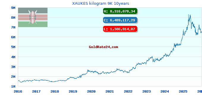 XAUKES kilogram 9K 10years